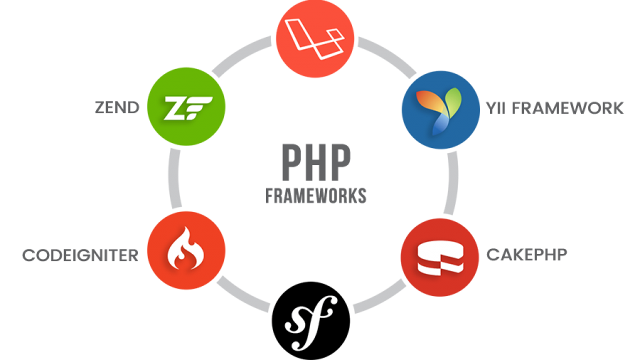 Php frameworks, how to choose